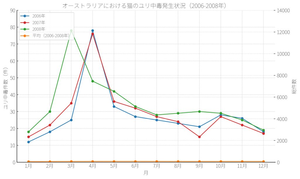 ユリ中毒 発生状況 オーストラリア