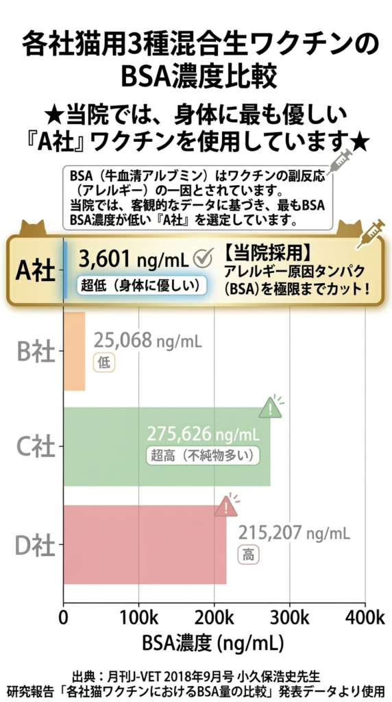 当院が採用する猫用3種混合ワクチン（A社）と他社製品のBSA濃度比較グラフ。副反応の原因とされるBSA（牛血清アルブミン）の濃度が、B社25,068、C社275,626、D社215,207であるのに対し、当院採用のA社は3,601（ng/mL）と極めて低く、アレルギー原因タンパクが極限までカットされていることを解説しています。出典：月刊J-VET 2018年9月号。