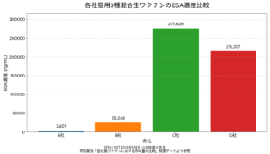 猫のワクチン　に含まれる牛血清アルブミンBSA含有量