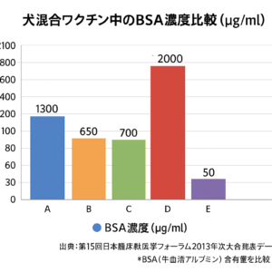 犬のワクチンに含まれる BSA牛血清アルブミンの含有量比較