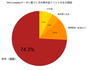 犬の熱中症 犬の熱中症の最大1番の原因は「過度な運動」犬の熱中症全体の74.2%を占め、特に若いオス犬が最も危険に晒されています